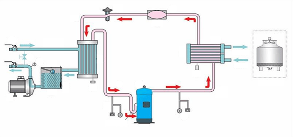 working principle and system composition diagram of water-cooled chiller